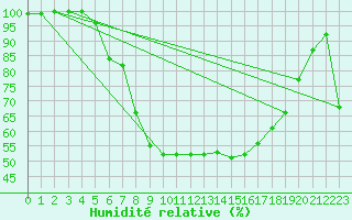 Courbe de l'humidit relative pour Bremervoerde