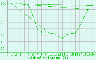 Courbe de l'humidit relative pour Ebnat-Kappel