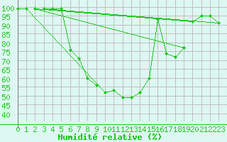 Courbe de l'humidit relative pour Ullared