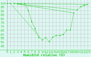 Courbe de l'humidit relative pour Nedre Vats