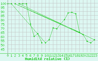 Courbe de l'humidit relative pour Giswil