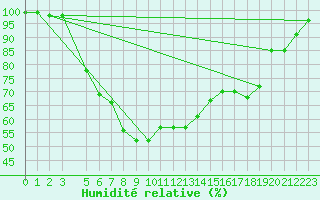 Courbe de l'humidit relative pour Nedre Vats