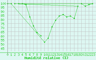 Courbe de l'humidit relative pour Giswil