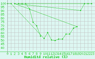 Courbe de l'humidit relative pour Ebnat-Kappel