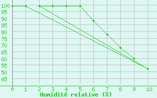 Courbe de l'humidit relative pour Chur-Ems