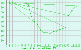 Courbe de l'humidit relative pour Bjornholt