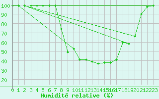 Courbe de l'humidit relative pour Vals