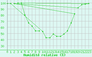 Courbe de l'humidit relative pour Mikkeli