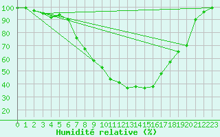 Courbe de l'humidit relative pour Twenthe (PB)