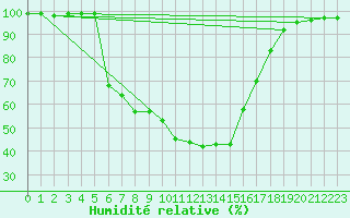Courbe de l'humidit relative pour Heinola Plaani