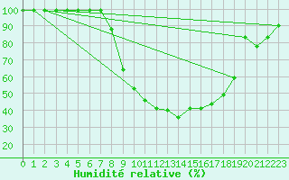 Courbe de l'humidit relative pour Delemont