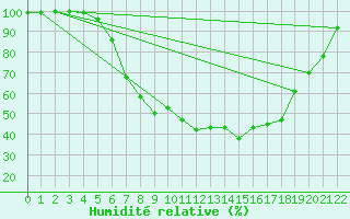 Courbe de l'humidit relative pour Berlin-Dahlem