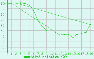 Courbe de l'humidit relative pour Berlin-Dahlem
