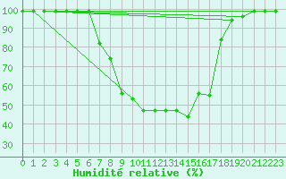 Courbe de l'humidit relative pour Courtelary