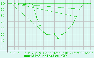 Courbe de l'humidit relative pour Ilanz
