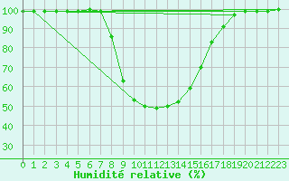 Courbe de l'humidit relative pour Steinhagen-Negast