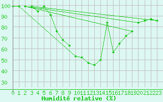 Courbe de l'humidit relative pour Fribourg / Posieux