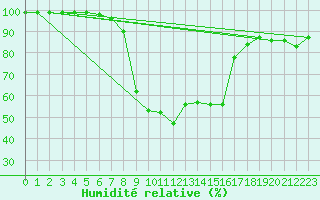 Courbe de l'humidit relative pour Valbella