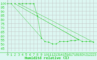 Courbe de l'humidit relative pour Zumarraga-Urzabaleta