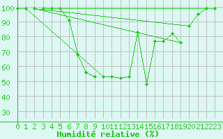 Courbe de l'humidit relative pour Ebnat-Kappel