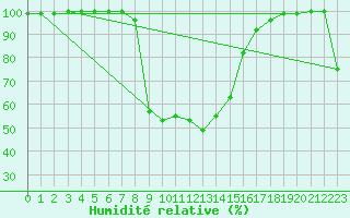 Courbe de l'humidit relative pour Stana De Vale