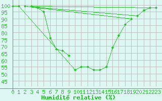 Courbe de l'humidit relative pour Vaestmarkum