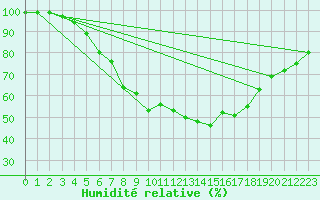 Courbe de l'humidit relative pour Ylinenjaervi