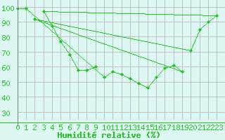 Courbe de l'humidit relative pour Tjakaape