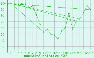 Courbe de l'humidit relative pour Col Agnel - Nivose (05)