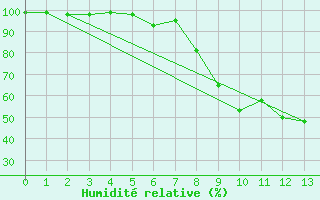 Courbe de l'humidit relative pour Col Agnel - Nivose (05)