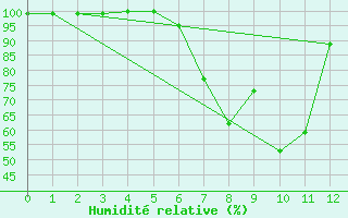 Courbe de l'humidit relative pour Zwettl