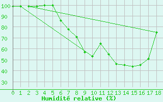 Courbe de l'humidit relative pour Targu Lapus