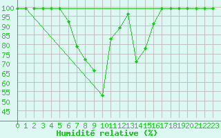 Courbe de l'humidit relative pour Solendet