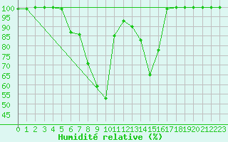 Courbe de l'humidit relative pour Odorheiu