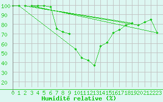 Courbe de l'humidit relative pour Valbella