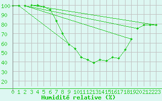 Courbe de l'humidit relative pour Potsdam