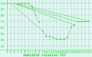 Courbe de l'humidit relative pour Hallau