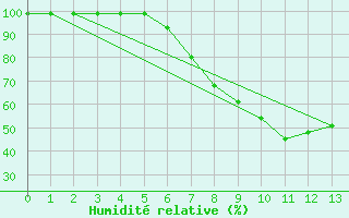 Courbe de l'humidit relative pour Interlaken