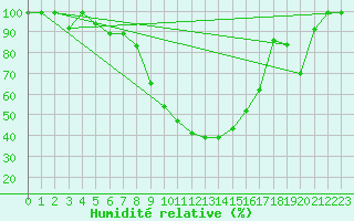 Courbe de l'humidit relative pour Giswil