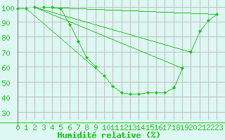 Courbe de l'humidit relative pour Jessnitz