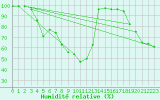 Courbe de l'humidit relative pour Feuerkogel