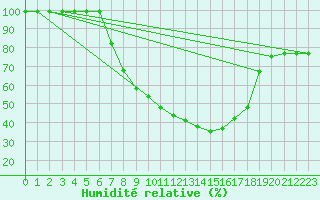 Courbe de l'humidit relative pour Ilanz