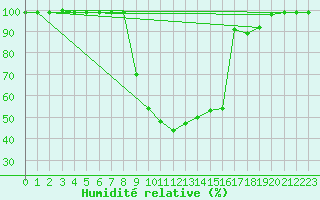 Courbe de l'humidit relative pour Valderredible, Polientes
