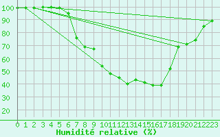 Courbe de l'humidit relative pour Leibnitz