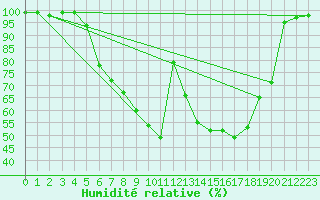 Courbe de l'humidit relative pour Arnsberg-Neheim