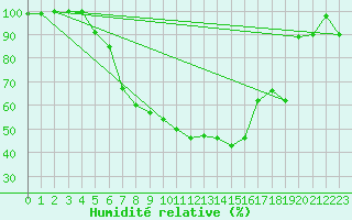 Courbe de l'humidit relative pour Waldmunchen