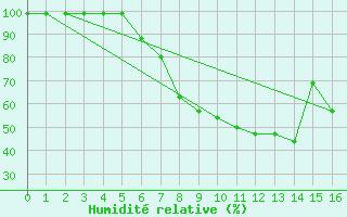 Courbe de l'humidit relative pour Giswil