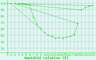 Courbe de l'humidit relative pour Muehlacker