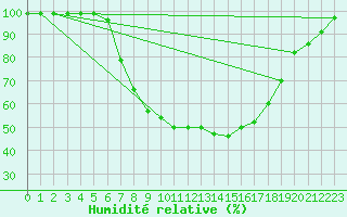 Courbe de l'humidit relative pour Ebnat-Kappel