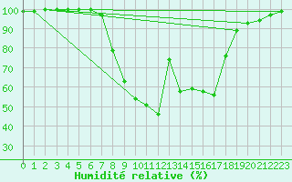 Courbe de l'humidit relative pour Buffalora